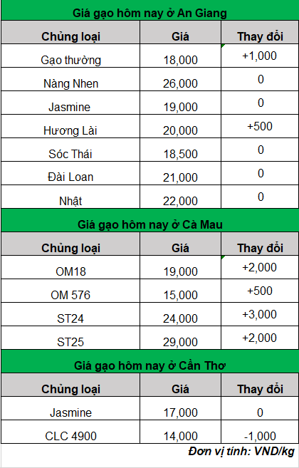 giá gạo hôm nay 29-2-2024_1709176490.png